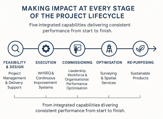 Impact Plus Project Lifecycle
